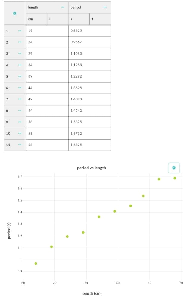 length
period
cm
t
1
19
0.8625
24
0.9667
...
3
29
1.1083
4
34
1.1958
39
1.2292
6
44
1.3625
7
49
1.4083
8
54
1.4542
9.
58
1.5375
10
63
1.6792
11
68
1.6875
period vs length
1.7
1.6
1.5
1.4
1.3
1.2
1.1
0.9
20
30
40
50
60
70
length (cm)
(s) pouad
