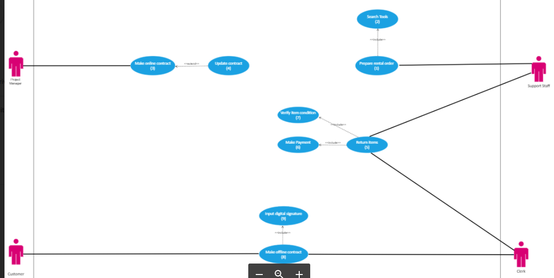 Search Tooks
(2)
Make online contract
Update contract
(4)
Prepare ental order
(1)
Prd
Marr
Support Staff
Veritfy Item condition
(7)
Make Payment
Return items
(s)
Input digital signature
Make offine contact
Clerk
Customer
