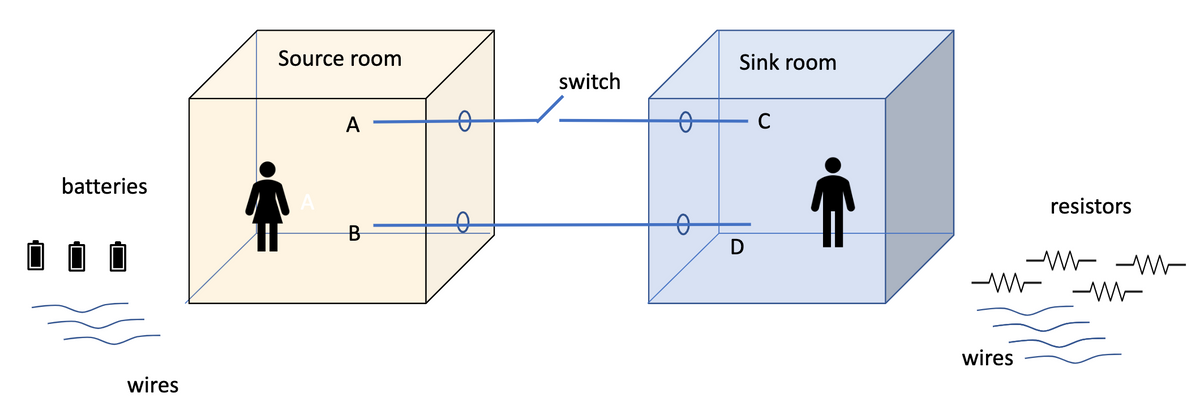 Source room
Sink room
switch
A
batteries
resistors
B
D
-W- -W
-W W
wires
wires
