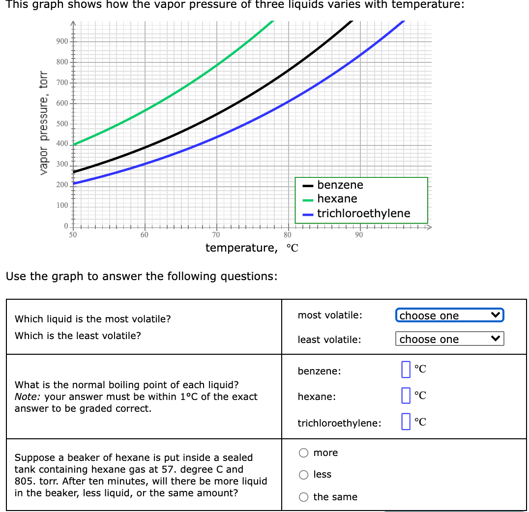 This graph shows how the vapor pressure of three liquids varies with temperature:
900
800
700
600
500
400
300
200
benzene
hexane
100
trichloroethylene
50
60
70
80
90
temperature, °C
Use the graph to answer the following questions:
Which liquid is the most volatile?
most volatile:
choose one
Which is the least volatile?
least volatile:
choose one
°C
benzene:
What is the normal boiling point of each liquid?
Note: your answer must be within 1°C of the exact
answer to be graded correct.
hexane:
trichloroethylene: 1°C
more
Suppose a beaker of hexane is put inside a sealed
tank containing hexane gas at 57. degree C and
805. torr. After ten minutes, will there be more liquid
in the beaker, less liquid, or the same amount?
less
O the same
vapor pressure, torr
