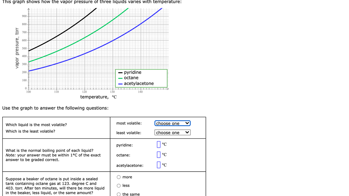 This graph shows how the vapor pressure of three liquids varies with temperature:
900
800
700
600
500
400
300
- pyridine
200
octane
100
acetylacetone
0
100
110
120
130
140
temperature, °C
Use the graph to answer the following questions:
Which liquid is the most volatile?
most volatile:
choose one
Which is the least volatile?
least volatile:
choose one
pyridine:
What is the normal boiling point of each liquid?
Note: your answer must be within 1°C of the exact
answer to be graded correct.
octane:
acetylacetone:
more
Suppose a beaker of octane is put inside a sealed
tank containing octane gas at 123. degree C and
403. torr. After ten minutes, will there be more liquid
in the beaker, less liquid, or the same amount?
less
the same
vapor pressure, torr
