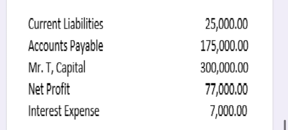 Current Liabilities
25,000.00
Accounts Payable
Mr. T, Capital
175,000.00
300,000.00
Net Profit
77,000.00
Interest Expense
7,000.00
