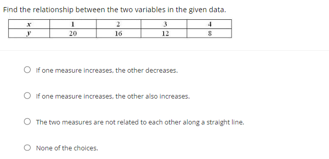 Find the relationship between the two variables in the given data.
X
1
2
3
4
20
16
12
8
If one measure increases, the other decreases.
O If one measure increases, the other also increases.
The two measures are not related to each other along a straight line.
O None of the choices.