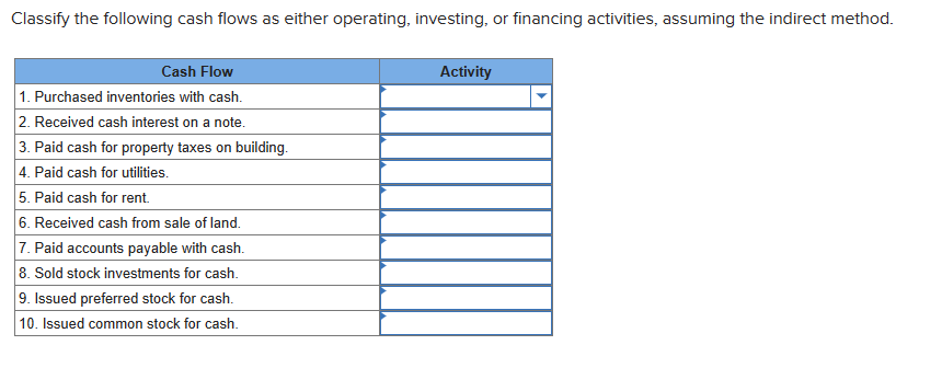 Classify the following cash flows as either operating, investing, or financing activities, assuming the indirect method.
Cash Flow
1. Purchased inventories with cash.
2. Received cash interest on a note.
3. Paid cash for property taxes on building.
4. Paid cash for utilities.
5. Paid cash for rent.
6. Received cash from sale of land.
7. Paid accounts payable with cash.
8. Sold stock investments for cash.
9. Issued preferred stock for cash.
10. Issued common stock for cash.
Activity