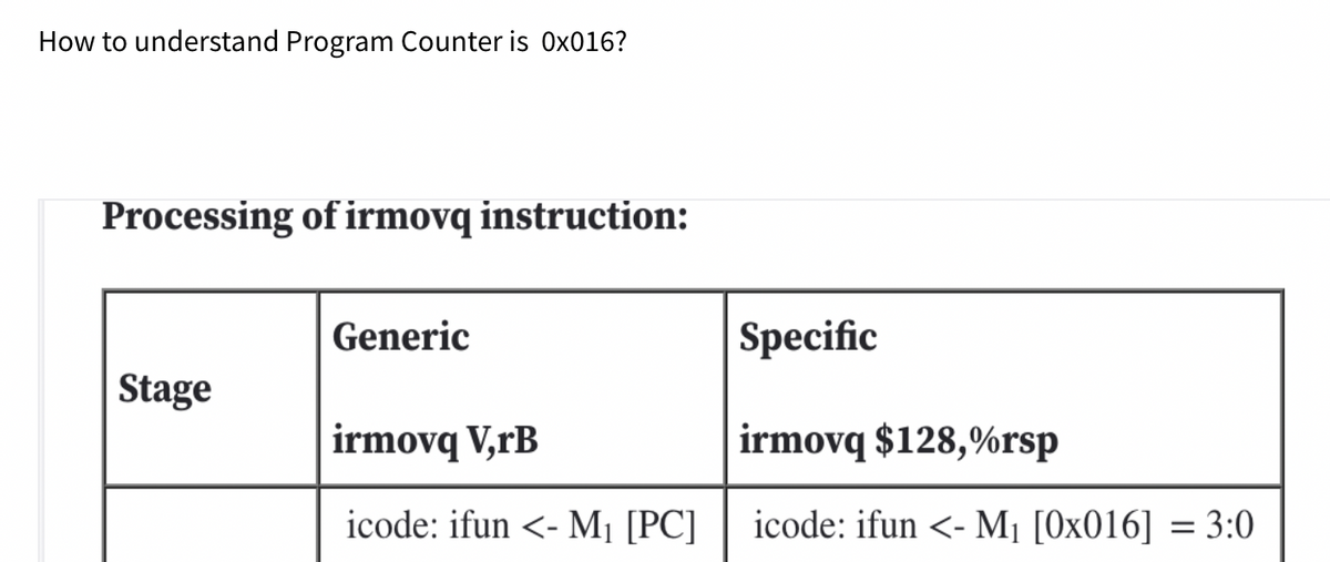 How to understand Program Counter is 0x016?
Processing of irmovq instruction:
Generic
Specific
Stage
irmovq V,rB
irmovq $128,%rsp
icode: ifun <- M1 [PC]
icode: ifun <- M¡ [0x016] = 3:0
