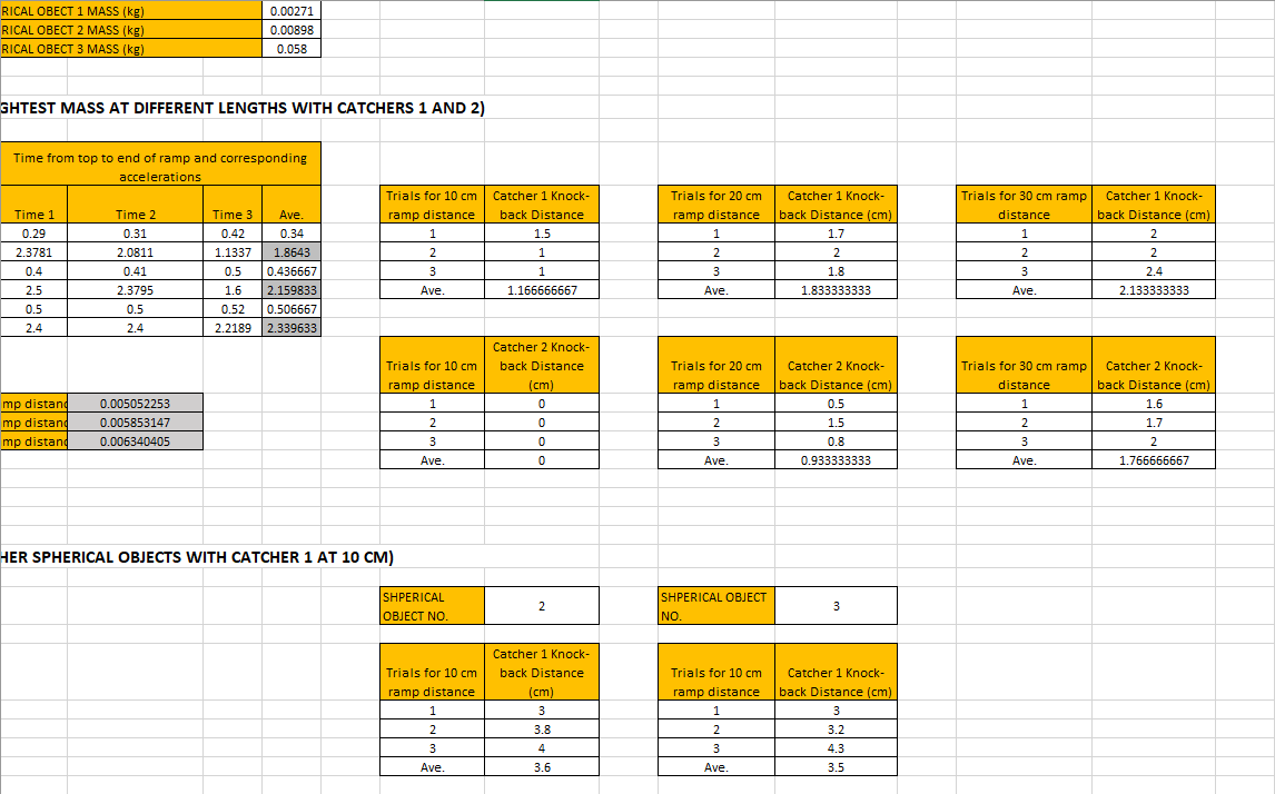 RICAL OBECT 1 MASS (kg)
0.00271
RICAL OBECT 2 MASS (kg)
0.00898
RICAL OBECT 3 MASS (kg)
0.058
GHTEST MASS AT DIFFERENT LENGTHS WITH CATCHERS 1 AND 2)
Time from top to end of ramp and corresponding
accelerations
Trials for 10 cm
Catcher 1 Knock-
Trials for 20 cm
Catcher 1 Knock-
Trials for 30 cm ramp
Catcher 1 Knock-
Time 1
Time 2
Time 3
Ave.
ramp distance
back Distance
ramp distance
back Distance (cm)
distance
back Distance (cm)
0.29
0.31
0.42
0.34
1
1.5
1.7
2
2.3781
2.0811
1.1337
1.8643
1
2
2
2
2
0.4
0.41
0.5
0.436667
3
1
3
1.8
3
2.4
2.5
2.3795
1.6
2.159833
Ave.
1.166666667
Ave.
1.833333333
Ave.
2.133333333
0.5
0.5
0.5
0.52
0.506667
2.4
2.4
2.2189
2.339633
Catcher 2 Knock-
Trials for 10 cm
back Distance
Trials for 20 cm
Catcher 2 Knock-
Trials for 30 cm ramp
Catcher 2 Knock-
ramp distance
(cm)
ramp distance
back Distance (cm)
distance
back Distance (cm)
mp distand
0.005052253
1
1
0.5
1
1.6
mp distane
0.005853147
2
1.5
2
1.7
mp distand
0.006340405
3
3
0.8
3
2
Ave.
Ave.
0.933333333
Ave.
1.766666667
HER SPHERICAL OBJECTS WITH CATCHER 1 AT 10 CM)
SHPERICAL
SHPERICAL OBJECT
2
3
|ОBJECT NO.
NO.
Catcher 1 Knock-
Trials for 10 cm
back Distance
Trials for 10 cm
Catcher 1 Knock-
ramp distance
(cm)
ramp distance
back Distance (cm)
3
3
2
3.8
2
3.2
3
4
3
4.3
Ave.
3.6
Ave.
3.5
