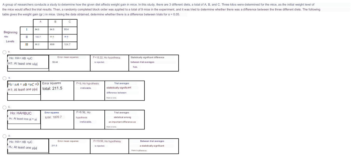 A group of researchers conducts a study to determine how the given diet affects weight gain in mice. In this study, there are 3 different diets, a total of A, B, and C. Three kilos were determined for the mice, as the initial weight level of
the mice would affect the trial results. Then, a randomly completed block order was applied to a total of 9 mice in the experiment, and it was tried to determine whether there was a difference between the three different diets. The following
table gives the weight gain (gr.) in mice. Using the data obtained, determine whether there is a difference between trials for a = 0.05.
Beginning
Kilo
Levels
O
O
a.
b.
I
C.
||
III
D.
84.3
Ho: HA HB =uC
H1: At least one uiuj
100.7
86.2
Ho: μA = μB = μC =0
H1: At least one ujuj
Ho: HAHBUC
H₁: At least one μ = μj
A
Ho: HA HB =μC
H₁: At least one μjuj
B
64.5
61.5
63.9
59.44
Error squares
total: 211.5
Error squares
total: 1809.7
211.5
90.4
91.9
Error mean squares:
C
104.7
F=9, Ho hypothesis
irrefutable.
F=8.56, Ho
hypothesis
irrefutable.
F=15.22, Ho hypothesis
is rejected.
Error mean squares:
Trial averages
statistically significant
difference between
there is none
Statistically significant difference
between trial averages
has.
Trial averages
statistical among
an important difference as
there is none.
F=19.56, Ho hypothesis
is rejected.
Between trial averages
a statistically significant
here is difference.