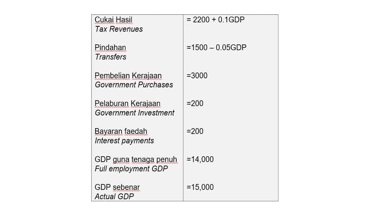 Cukai Hasil
Tax Revenues
= 2200 + 0.1GDP
Pindahan
Transfers
=1500 – 0.05GDP
Pembelian Kerajaan
Government Purchases
=3000
Pelaburan Kerajaan
Government Investment
=200
Bayaran faedah
Interest payments
=200
GDP guna tenaga penuh =14,000
Full employment GDP
GDP sebenar
=15,000
Actual GDP
