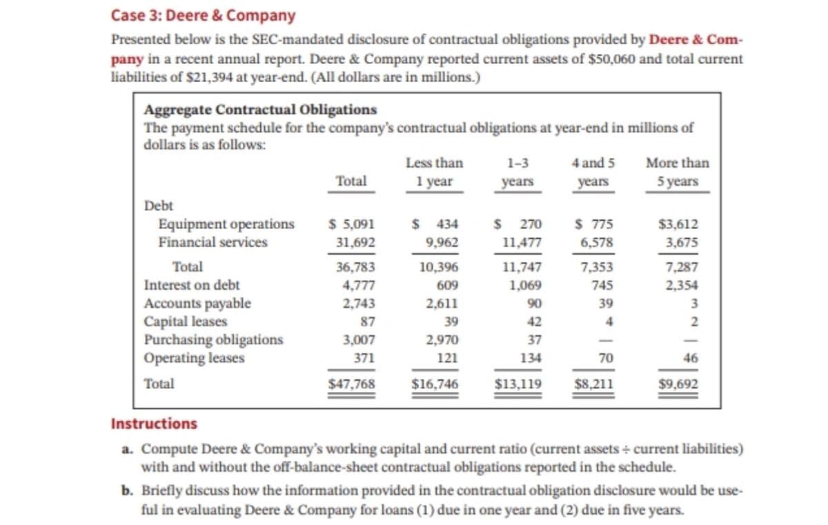 Case 3: Deere & Company
Presented below is the SEC-mandated disclosure of contractual obligations provided by Deere & Com-
pany in a recent annual report. Deere & Company reported current assets of $50,060 and total current
liabilities of $21,394 at year-end. (All dollars are in millions.)
Aggregate Contractual Obligations
The payment schedule for the company's contractual obligations at year-end in millions of
dollars is as follows:
Less than
1-3
4 and 5
More than
Total
1 year
years
years
5 years
Debt
$ 270
$ 5,091
31,692
$ 434
Equipment operations
Financial services
$ 775
$3,612
9,962
11,477
6,578
3,675
Total
36,783
10,396
11,747
7,353
7,287
Interest on debt
4,777
609
1,069
745
2,354
Accounts payable
Capital leases
Purchasing obligations
Operating leases
2,743
2,611
90
39
3
87
39
42
4
3,007
2,970
37
371
121
134
70
46
Total
$47,768
$16,746
$13,119
$8,211
$9,692
Instructions
a. Compute Deere & Company's working capital and current ratio (current assets + current liabilities)
with and without the off-balance-sheet contractual obligations reported in the schedule.
b. Briefly discuss how the information provided in the contractual obligation disclosure would be use-
ful in evaluating Deere & Company for loans (1) due in one year and (2) due in five years.
