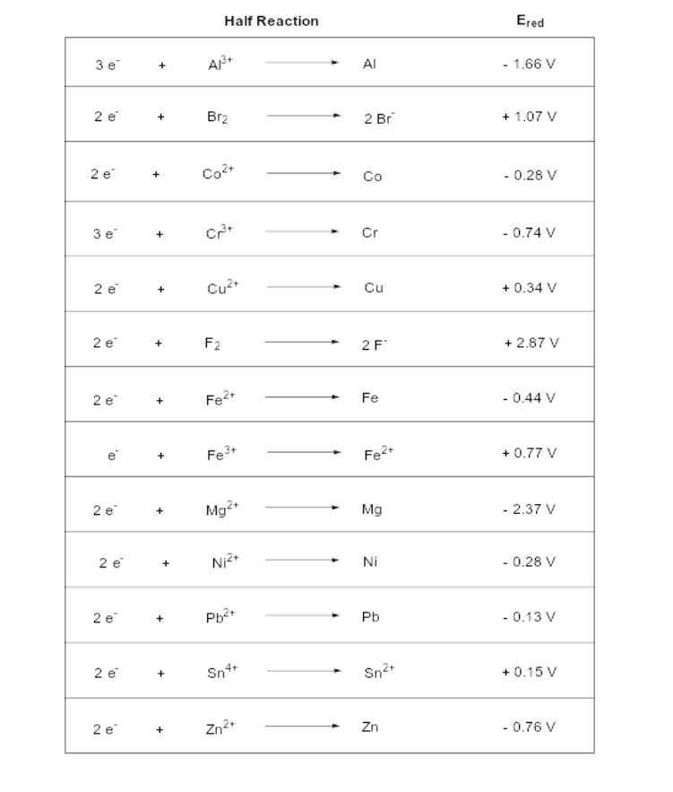 Half Reaction
Ered
3 e
Al
- 1.66 V
+
2 e
Br2
2 Br
+ 1.07 V
+
2 e
Co2+
- 0.28 V
+
Co
3 e
Cr
- 0.74 V
2 e
Cu²+
Cu
+ 0.34 V
2 e
F2
2 F
+ 2.87 V
+
2 e
Fe2+
Fe
- 0.44 V
e
Fe3+
Fe2+
+ 0.77 V
2 e
Mg?
Mg
- 2.37 V
+
2 e
Ni2+
Ni
- 0.28 V
2 e
Pb
- 0.13 V
2 e
Sn+
Sn2*
+ 0.15 V
2 e
Zn2+
Zn
- 0.76 V
+
+
+
