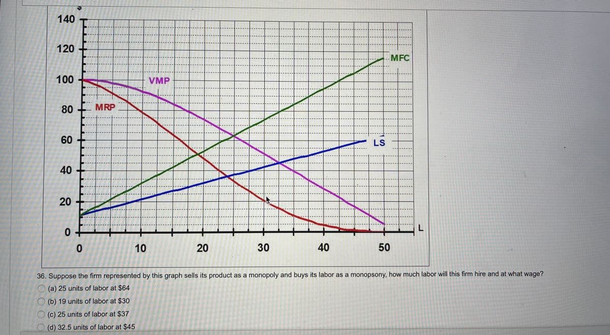 140
120
MFC
100 -
VMP
80
MRP
60
LS
40
20
10
20
50
36. Suppose the firm represented by this graph sells its product as a monopoly and buys its labor as a monopsony, how much labor will this firm hire and at what wage?
O (a) 25 units of labor at $64
(b) 19 units of labor at $30
(c) 25 units of labor at $37
O (d) 32.5 units of labor at $45
40
30
