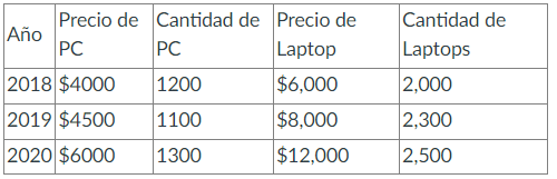 Precio de Cantidad de Precio de
Año
PC
PC
Laptop
2018 $4000
1200
$6,000
2019 $4500
1100
$8,000
2020 $6000 1300
$12,000
Cantidad de
Laptops
2,000
2,300
2,500