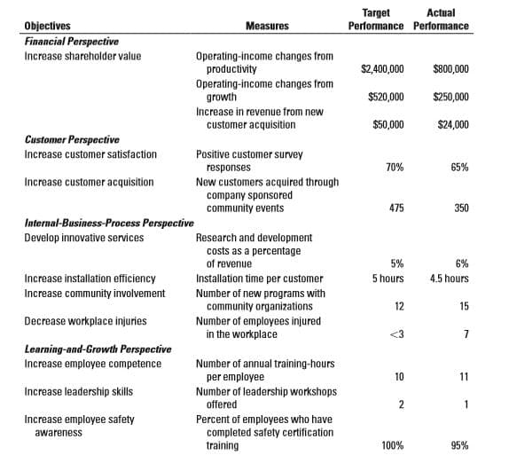 Target
Performance Performance
Actual
Objectives
Financial Perspective
Measures
Operating-income changes from
productivity
Increase shareholder value
$2,400,000
$800,000
Operating-income changes from
growth
$520,000
$250,000
Increase in revenue from new
customer acquisition
$50,000
$24,000
Customer Perspective
Increase customer satisfaction
Positive customer survey
70%
65%
responses
New customers acquired through
company sponsored
community events
Increase customer acquisition
475
350
Internal-Business-Process Perspective
Develop innovative services
Research and development
costs as a percentage
of revenue
5%
6%
Increase installation efficiency
Installation time per customer
5 hours
4.5 hours
Increase community involvement
Number of new programs with
community organizations
Number of employees injured
in the workplace
12
15
Decrease workplace injuries
<3
Learning-and-Growth Perspective
Increase employee competence
Number of annual training-hours
per employee
10
11
Increase leadership skills
Number of leadership workshops
offered
2
Increase employee safety
Percent of employees who have
completed safety cetification
training
awareness
100%
95%
