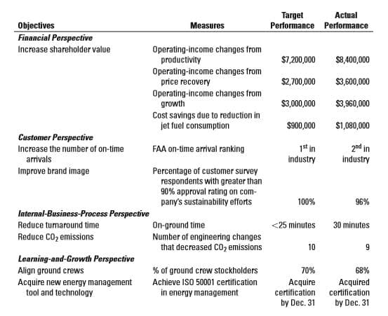 Target
Actual
Objectives
Measures
Performance Performance
Financial Perspective
Increase shareholder value
Operating-income changes from
productivity
Operating-income changes from
price recovery
$7,200,000
$8,400,000
$2,700,000
$3,600,000
Operating-income changes from
growth
$3,000,000
$3,960,000
Cost savings due to reduction in
jet fuel consumption
$900,000
$1,080,000
Customer Perspective
1st in
industry
2nd in
industry
Increase the number of on-time
FAA on-time arrival ranking
arrivals
Improve brand image
Percentage of customer survey
respondents with greater than
90% approval rating on com-
pany's sustainability efforts
100%
96%
Internal-Business-Process Perspective
Reduce turnaround time
On-ground time
Number of engineering changes
that decreased CO, emissions
<25 minutes
30 minutes
Reduce CO2 emissions
10
Learning-and-Growth Perspective
Align ground crews
% of ground crew stockholders
70%
68%
Acquire new energy management
tool and technology
Acquire
certification
by Dec. 31
Achieve ISO 50001 certification
Acquired
certification
by Dec. 31
in energy management
