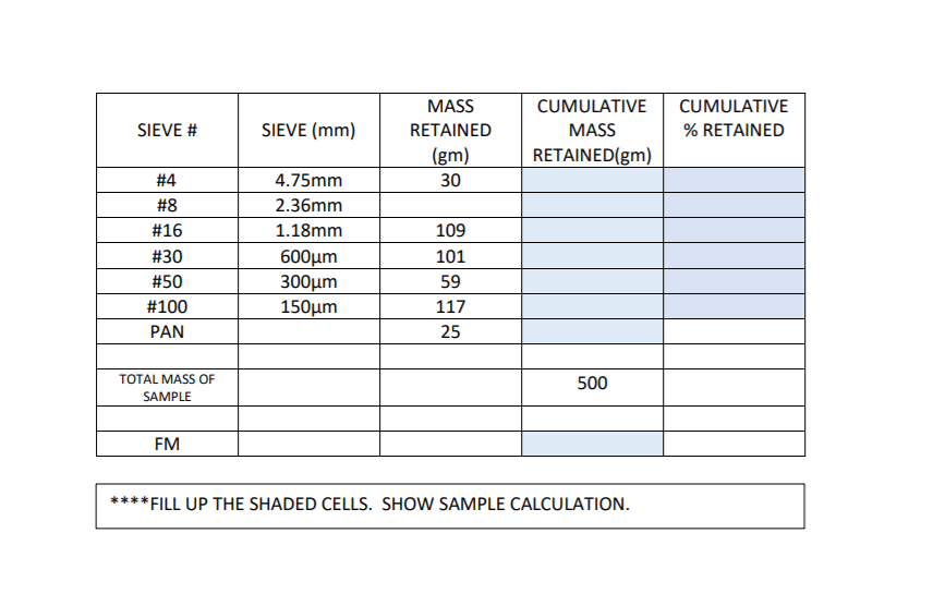 MASS
CUMULATIVE
CUMULATIVE
SIEVE #
SIEVE (mm)
RETAINED
MASS
% RETAINED
(gm)
RETAINED(gm)
#4
4.75mm
30
#8
2.36mm
#16
1.18mm
109
#30
600μm
300μm
150μm
101
#50
59
#100
117
PAN
25
TOTAL MASS OF
500
SAMPLE
FM
****FILL UP THE SHADED CELLS. SHOW SAMPLE CALCULATION.
