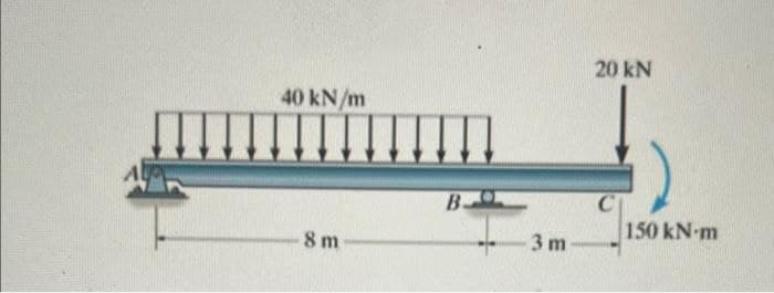 40 kN/m
8m
B.
O
3 m
20 kN
C
150 kN-m