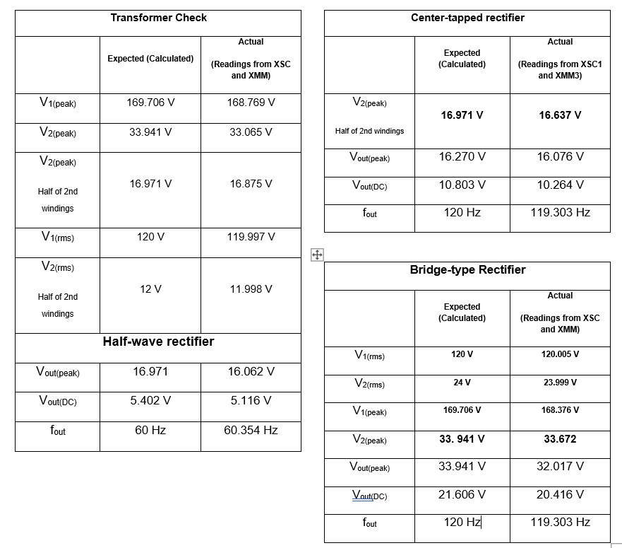 Transformer Check
Center-tapped rectifier
Actual
Actual
Expected
(Calculated)
Expected (Calculated)
(Readings from XSC
and XMM)
(Readings from XSC1
and XMM3)
V1(peak)
169.706 V
168.769 V
V2(peak)
16.971 V
16.637 V
V2(peak)
33.941 V
33.065 V
Half of 2nd windings
V2(peak)
Vout(peak)
16.270 V
16.076 V
16.971 V
16.875 V
Vout(DC)
10.803 V
10.264 V
Half of 2nd
windings
fout
120 Hz
119.303 Hz
V 1(rms)
120 V
119.997 V
V2(rms)
Bridge-type Rectifier
12 V
11.998 V
Half of 2nd
Actual
Expected
(Calculated)
windings
(Readings from xSC
and XMM)
Half-wave rectifier
V1(ms)
120 V
120.005 V
Vout(peak)
16.971
16.062 V
V2(ms)
24 V
23.999 V
Vout(DC)
5.402 V
5.116 V
V1(peak)
169.706 V
168.376 V
fout
60 Hz
60.354 Hz
V2(peak)
33. 941 V
33.672
Vout(peak)
33.941 V
32.017 V
VoutçDC)
21.606 V
20.416 V
fout
120 Hz|
119.303 Hz
