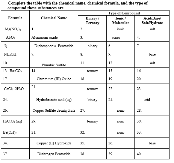 Complete the table with the chemical name, chemical formula, and the type of
compound these substances are.
Type of Compound
Formula
Chemical Name
Binary /
Ternary
Ionic /
Acid/Base/
Molecular
Salt/Hydrate
Mg(NO.):
1.
2.
ionic
salt
Al:O
Aluminum oxide
3.
ionic
4.
5)
Diphosphorus Pentoxide
binary
6.
7.
NH,OH
7.
8.
9.
base
10.
11.
12.
salt
Plumbic Sulfite
13. Ва-СО,
14.
ternary
15.
16.
17.
Chromium (III) Oxide
18.
19.
20.
21.
CaCl. 2H:O
ternary
22.
23.
24.
Hydrobromic acid (aq)
binary
25.
acid
26.
Copper Sulfate decahydrate
27.
ionic
28.
H.CrO. (aq)
29.
ternary
ionic
30.
Ba(OH):
31.
32.
ionic
33.
34.
Copper (II) Hydroxide
35.
36.
base
37.
Dinitrogen Pentoxide
38.
39.
40.
