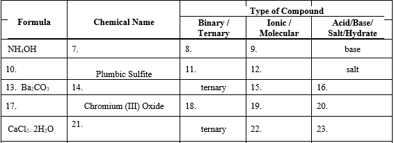 Type of Compound
Formula
Chemical Name
Binary /
Ternary
Ionic /
Acid/Base/
Molecular
Salt/Hydrate
NH.OH
7.
8.
9.
base
10.
11.
12.
salt
Plumbic Sulfite
13. Ва СО,
14.
ternary
15.
16.
17.
Chromium (III) Oxide
18.
19.
20.
21.
CaCl. 2H.O
ternary
22.
23.
