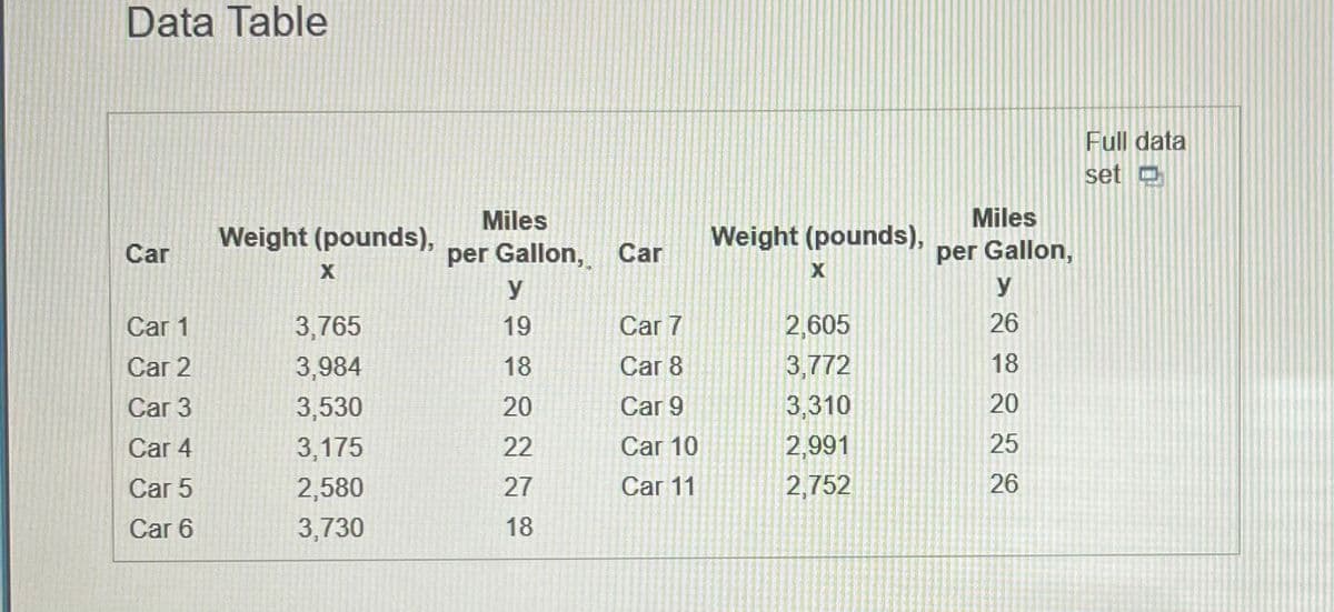 Data Table
Car
Car 1
Car 2
Car 3
Car 4
Car 5
Car 6
Weight (pounds),
X
3,765
3,984
3,530
3,175
2,580
3,730
Miles
per Gallon, Car
y
19
18
20
22
27
18
Car 7
Car 8
Car 9
Car 10
Car 11
Weight (pounds),
X
2,605
3,772
3,310
2,991
2,752
Miles
per Gallon,
y
26
18
20
25
26
Full data
set D