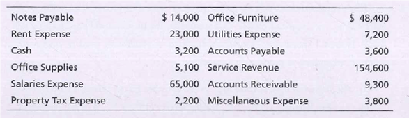 Notes Payable
Rent Expense
Cash
$ 14,000 Office Furniture
23,000 Utilities Expense
$ 48,400
3,200 Accounts Payable
5,100 Service Revenue
65,000 Accounts Receivable
2,200 Miscellaneous Expense
7,200
3,600
154,600
9,300
3,800
Office Supplies
Salaries Expense
Property Tax Expense
