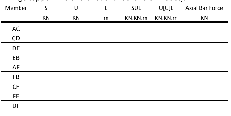 Member
AC
CD
DE
EB
AF
FB
CF
FE
DF
S
U
L
SUL
U[U]L
Axial Bar Force
KN
KN
m
KN.KN.m
KN.KN.m
KN