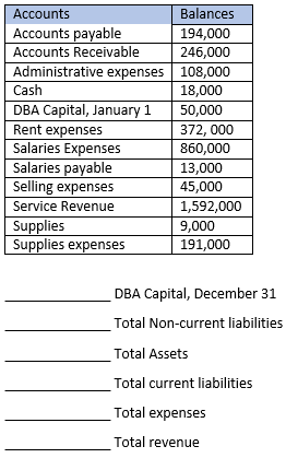 Accounts
Balances
Accounts payable
Accounts Receivable
Administrative expenses 108,000
194,000
246,000
Cash
18,000
DBA Capital, January 1
50,000
372, 000
Rent expenses
Salaries Expenses
Salaries payable
Selling expenses
860,000
13,000
45,000
Service Revenue
1,592,000
Supplies
Supplies expenses
9,000
191,000
DBA Capital, December 31
Total Non-current liabilities
Total Assets
Total current liabilities
Total expenses
Total revenue
