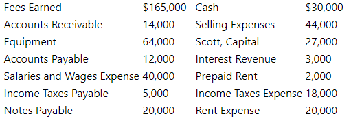 Fees Earned
$165,000 Cash
$30,000
Accounts Receivable
14,000
Selling Expenses
44,000
Equipment
64,000
Scott, Capital
27,000
Accounts Payable
12,000
Interest Revenue
3,000
Salaries and Wages Expense 40,000
Income Taxes Payable
Notes Payable
Prepaid Rent
2,000
5,000
Income Taxes Expense 18,000
20,000
Rent Expense
20,000
