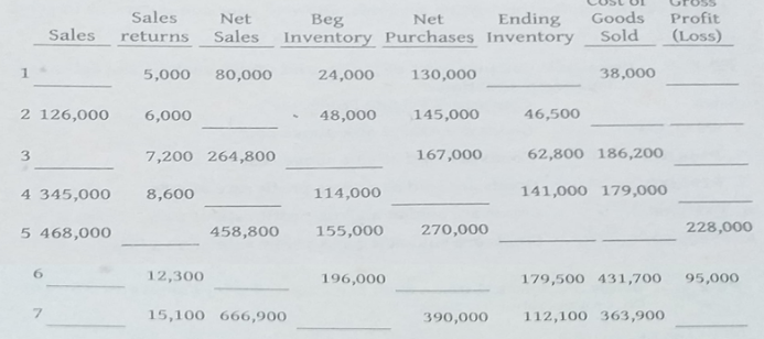 Sales
Goods
Sold
Net
Ending
Profit
Beg
Inventory Purchases Inventory
Net
Sales
returns
Sales
(Loss)
5,000
80,000
24,000
130,000
38,000
2 126,000
6,000
48,000
145,000
46,500
3.
7,200 264,800
167,000
62,800 186,200
4 345,000
8,600
114,000
141,000 179,000
5 468,000
458,800
155,000
270,000
228,000
6.
12,300
196,000
179,500 431,700
95,000
7.
15,100 666,900
390,000
112,100 363,900
