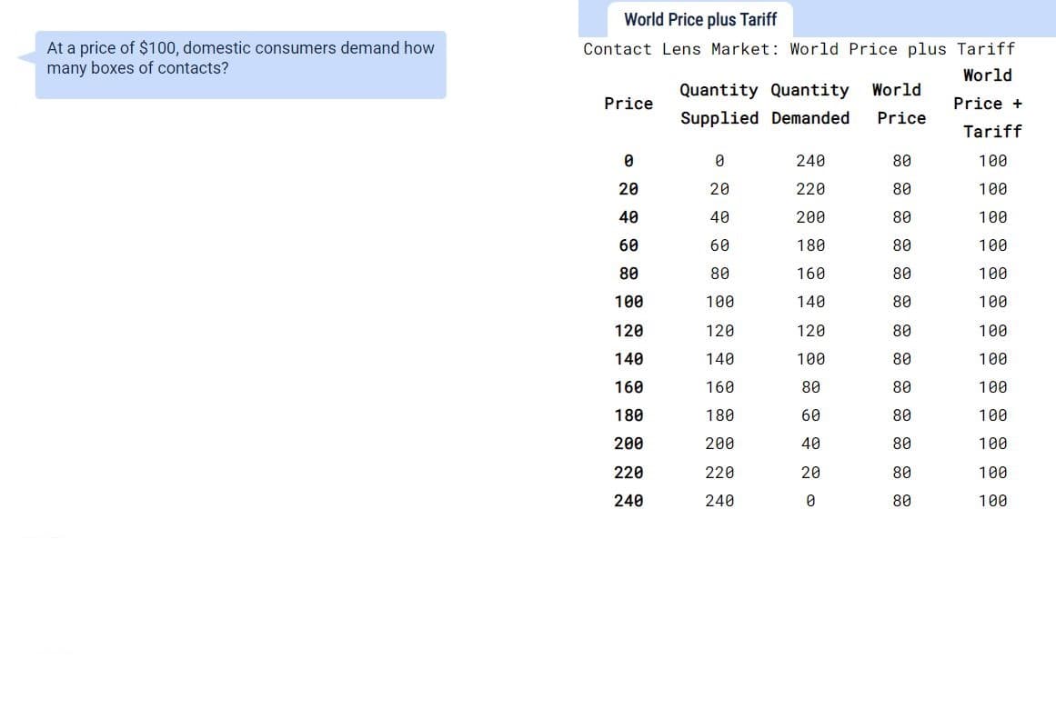 World Price plus Tariff
At a price of $100, domestic consumers demand how
many boxes of contacts?
Contact Lens Market: World Price plus Tariff
World
Quantity Quantity
World
Price
Price +
Supplied Demanded
Price
Tariff
240
80
100
20
20
220
80
100
40
40
200
80
100
60
60
180
80
100
80
80
160
80
100
100
100
140
80
100
120
120
120
80
100
140
140
100
80
100
160
160
80
80
100
180
180
60
80
100
200
200
40
80
100
220
220
20
80
100
240
240
80
100
