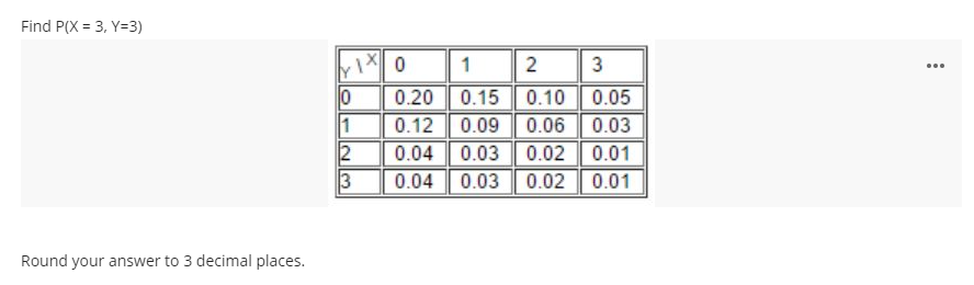 Find P(X = 3, Y=3)
Round your answer to 3 decimal places.
1X0
10
1
2
3
1 2 3
0.20
0.15
0.10 0.05
0.12 0.09 0.06 0.03
0.04 0.03
0.02 0.01
0.04 0.03 0.02 0.01