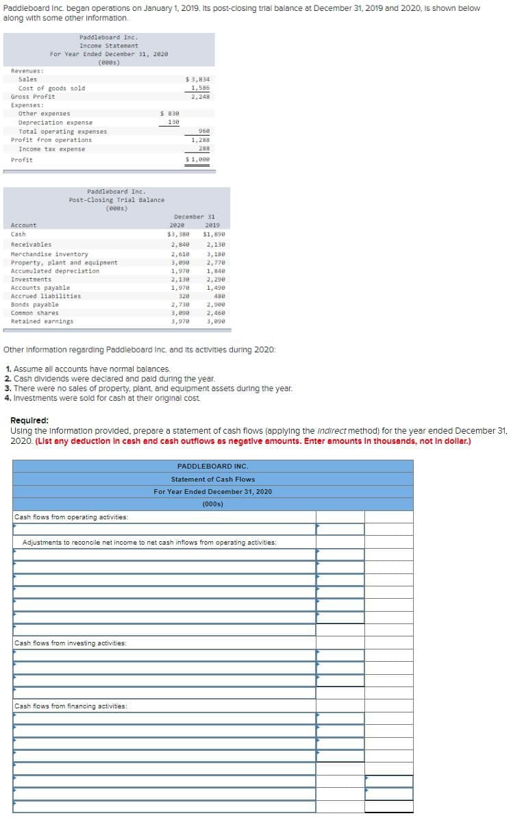 Paddleboard Inc. began operations on January 1, 2019. Its post-closing trial balance at December 31, 2019 and 2020, Is shown below
along with some other Information.
Revenues:
Sales
Cost of goods sold
Paddleboard Inc.
Income Statement
For Year Ended December 31, 2020
(800s)
Gross Profit
Expenses:
Other expenses
Depreciation expense
Total operating expenses
Profit from operations
Income tax expense
Profit
Account
Cash
Paddleboard Inc.
Post-Closing Trial Balance
(eees)
Receivables
Merchandise inventory
Property, plant and equipment
Accumulated depreciation
Investments
Accounts payable
Accrued liabilities
Bonds payable
Common shares
Retained earnings
$ 838
130
Cash flows from operating activities:
$ 3,834
1,586
2,248
Cash flows from investing activities:
Cash flows from financing activities:
$1,000
December 31
2019
$1,898
2020
$3,388
960
1,288
288
2,840
2,618
3,090
1,970
2,130
1,970
328
2,738
3,099
3,970
Other Information regarding Paddleboard Inc. and its activities during 2020:
1. Assume all accounts have normal balances.
2. Cash dividends were declared and paid during the year.
3. There were no sales of property, plant, and equipment assets during the year.
4. Investments were sold for cash at their original cost.
Required:
Using the information provided, prepare a statement of cash flows (applying the Indirect method) for the year ended December 31,
2020. (List any deduction In cash and cash outflows as negative amounts. Enter amounts in thousands, not in dollar.)
2,130
3,180
2,770
1,840
2,290
1,490
480
2,900
2,460
3,090
Adjustments to reconcile net income to net cash inflows from operating activities
PADDLEBOARD INC.
Statement of Cash Flows
For Year Ended December 31, 2020
(000s)