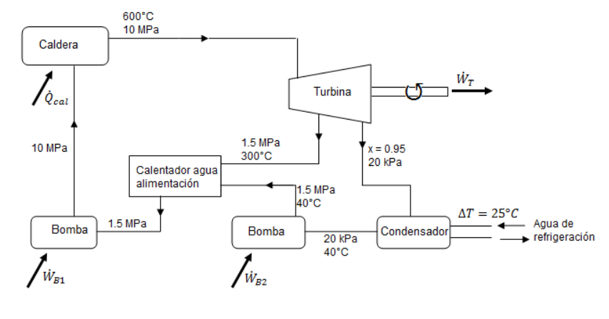 600°C
10 MPa
Caldera
Turbina
Ocal
1.5 MPa
10 MPа
x = 0.95
300°C
20 КРа
Calentador agua
alimentación
1.5 MPa
40°C
AT = 25°C
1.5 MPa
Condensador
Agua de
refrigeración
Bomba
Bomba
20 КРа
40°C
Ws1
WB2
