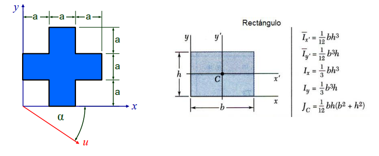 y
at-a-t-a-
Rectángulo
I = bh3
Iy = bh
I =
la
%3D
12
a
bh3
la
Jc = bh(b² + h²)
a

