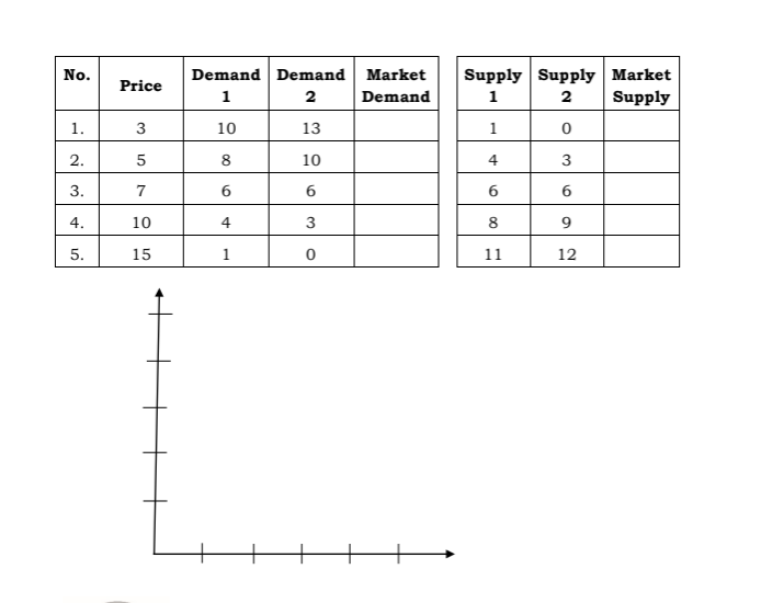 Demand Demand Market
Supply Supply Market
Supply
No.
Price
1
2
Demand
1
2
1.
3
10
13
1
2.
5
8
10
4
3
3.
7
4.
10
4
3
8
5.
15
1
11
12
6.
