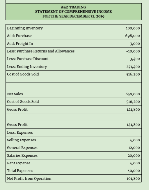 A&Z TRADING
STATEMENT OF COMPREHENSIVE INCOME
FOR THE YEAR DECEMBER 31, 2019
Beginning Inventory
100,000
Add: Purchase
698,000
Add: Freight In
3,000
Less: Purchase Returns and Allowances
-10,000
Less: Purchase Discount
-3,400
Less: Ending Inventory
-271,400
Cost of Goods Sold
516,200
Net Sales
658,000
Cost of Goods Sold
516,200
Gross Profit
141,800
Gross Profit
141,800
Less: Expenses
Selling Expenses
4,000
General Expenses
12,000
Salaries Expenses
20,000
Rent Expense
4,000
Total Expenses
40,000
Net Profit from Operation
101,800
