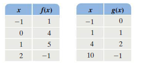 f(x)
g(x)
-1
1
-1
4
1
1
1
4
2
2
-1
10
-1

