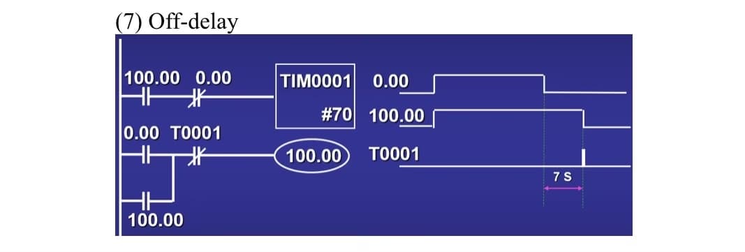 (7) Off-delay
100.00 0.00
HAK
10.00 T0001
北
HH
100.00
TIM0001 0.00
#70 100.00
100.00
T0001
7 S