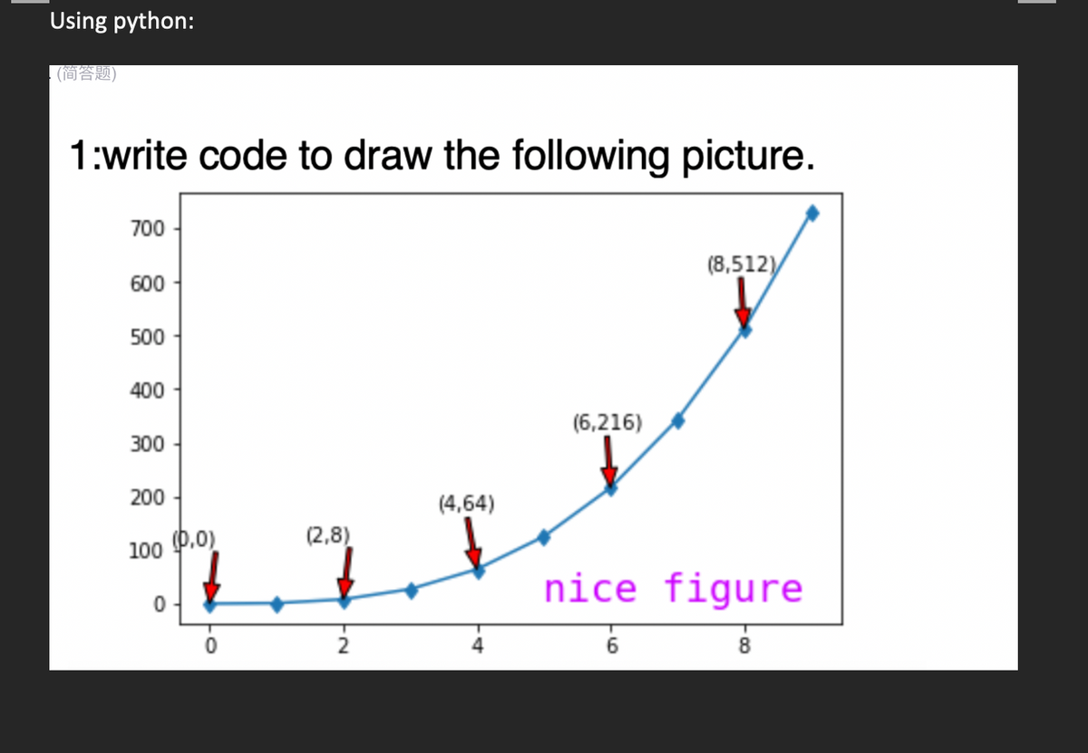 Using python:
(简答题)
1:write code to draw the following picture.
700
(8,512)
600
500
400
(6,216)
300
200
100
nice figure
0
6
8
(0,0)
0
(2,8)
(4,64)