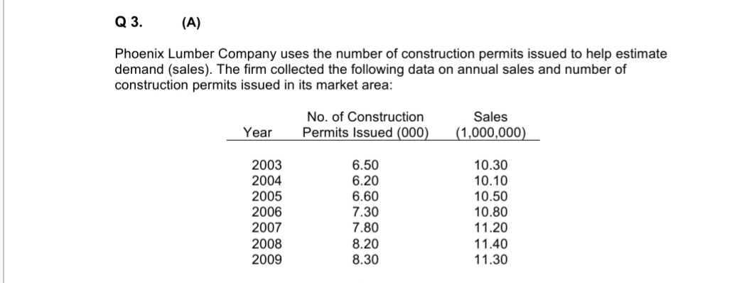 Q 3.
(A)
Phoenix Lumber Company uses the number of construction permits issued to help estimate
demand (sales). The firm collected the following data on annual sales and number of
construction permits issued in its market area:
No. of Construction
Sales
Year
Permits Issued (000)
(1,000,000)
2003
2004
6.50
10.30
10.10
10.50
10.80
11.20
6.20
2005
6.60
2006
2007
7.30
2008
2009
7.80
8.20
8.30
11.40
11.30
