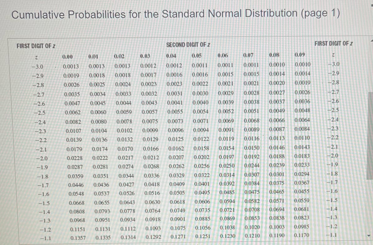 Cumulative Probabilities for the Standard Normal Distribution (page 1)
FIRST DIGIT OF Z
Z
-3.0
-2.9
-2.8
-2.7
-2.6
-2.5
-2.4
-2.3
-2.2
-2.1
-2.0
-1.9
-1.8
-1.7
-1.6
-1.5
-1.4
-1.3
-1.2
-1.1
0.00
0.02
0.03
0.04
0.0012 0.0012
0.0013
0.0019 0.0018
0.01
0.0013
0.0013
0.0017
0.0018
0.0016
0.0026 0.0025 0.0024 0.0023 0.0023
0.0035 0.0034 0.0033 0.0032 0.0031
0.0047 0.0045 0.0044 0.0043 0.0041
0.0062 0.0060 0.0059 0.0057 0.0055 0.0054 0.0052
0.0082 0.0080 0.0078 0.0075 0.0073 0.0071 0.0069
0.0107 0.0104 0.0102 0.0099 0.0096 0.0094
0.0139
0.0179 0.0174 0.0170
0.0228 0.0222 0.0217
0.0287 0.0281 0.0274 0.0268
0.0125
0.0122
0.0136 0.0132 0.0129
0.0166
0.0162
0.0158
0.0212
0.0207 0.0202
0.0359
0.0351
0.0344
0.0336
0.0329
0.0446
0.0436 0.0427
0.0418
0.0262 0.0256
0.0322
0.0401
0.0495
0.0606 0.0594
0.0409
0.0548 0.0537
0.0526
0.0516 0.0505
0.0668
0.0655
0.0643 0.0630
0.0793 0.0778 0.0764
0.0618
0.0749
0.0808
0.0735
0.0721
0.0968
0.0951 0.0934 0.0918 0.0901
0.0885
0.0869
0.1151 0.1131
0.1093 0.1075
0.1357
0.1335
0.1292
0.1271
SECOND DIGIT OF Z
0.05
0.06
0.07
0.0011
0.0011 0.0011
0.0016
0.0015
0.0015
0.0022
0.0021
0.0021
0.0030 0.0029 0.0028
0.0040 0.0039 0.0038
0.0051
0.0068
0.0091 0.0089
0.0119
0.01 16
0.0154
0.0150
0.0146
0.0197 0.0192
0.0188
0.0250 0.0244 0.0239
0.0314 0.0307
0.0392 0.0384
0.0485 0.0475
0.1112
0.
0.1314
0.1056 0.1038
0.1251
0.1230
0.0582
0.0708
0.0853
0.1020
0.1210
0.08
0.0010
0.0014
0.0020
0.0027
0.0037
0.0049
0.0066
0.0087
0.0113
0.09
0.0010
0.0014
0.0019
0.0026
0.0036
0.0048
0.1003
0.1190
0.0064
0.0084
0.01 10
0.0143
0.0183
0.0233
0.0301
0.0294
0.0375
0.0367
0.0465
0.0455
0.0571
0.0559
0.0694
0.0681
0.0838 0.0823
0.0985
0.1170
FIRST DIGIT OF Z
-3.0
-2.9
-2.8
-2.7
-2.6
-2.5
LIITT
-2.4
-2.3
-2.2
-2.1
-2.0
<-1.9
-1.8
-1.7
-1.6
-1.5
-1.4
-1.3
-1.2
-1.1