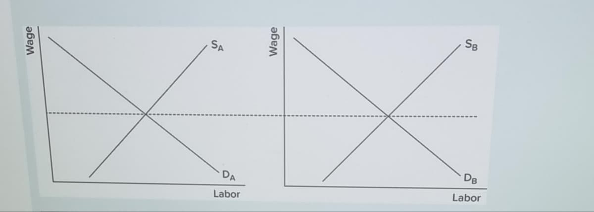 әбем
SA
DA
Labor
Wage
SB
DB
Labor