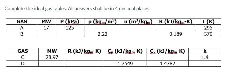 Complete the ideal gas tables. All answers shall be in 4 decimal places.
GAS
MW
P (kPa)
P (kgm/m³)
v (m3/kgm) R (kJ/kgm-K)
T (K)
A
17
125
295
В
2.22
0.189
370
GAS
MW
R (kJ/kgm-K) C, (kJ/kgm-K)
C, (kJ/kgm-K)
k
C
28.97
1.4
D
1.7549
1.4782
