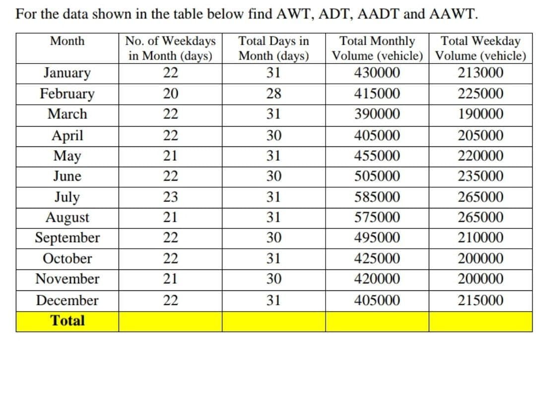 For the data shown in the table below find AWT, ADT, AADT and AAWT.
Total Weekday
No. of Weekdays
in Month (days)
22
Volume (vehicle)
Month
January
February
March
April
May
June
July
August
September
October
November
December
Total
20
22
22
21
22
23
21
22
22
21
22
Total Days in
Month (days)
31
28
31
30
31
30
31
31
30
31
30
31
Total Monthly
Volume (vehicle)
430000
415000
390000
405000
455000
505000
585000
575000
495000
425000
420000
405000
213000
225000
190000
205000
220000
235000
265000
265000
210000
200000
200000
215000