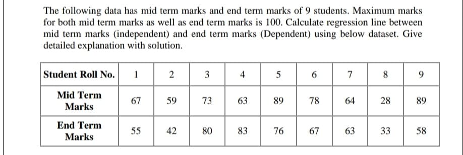 The following data has mid term marks and end term marks of 9 students. Maximum marks
for both mid term marks as well as end term marks is 100. Calculate regression line between
mid term marks (independent) and end term marks (Dependent) using below dataset. Give
detailed explanation with solution.
Student Roll No.
1
2
3
4
5
7
8
9
Mid Term
67
59
73
63
89
78
64
28
89
Marks
End Term
55
42
80
83
76
67
63
33
58
Marks
