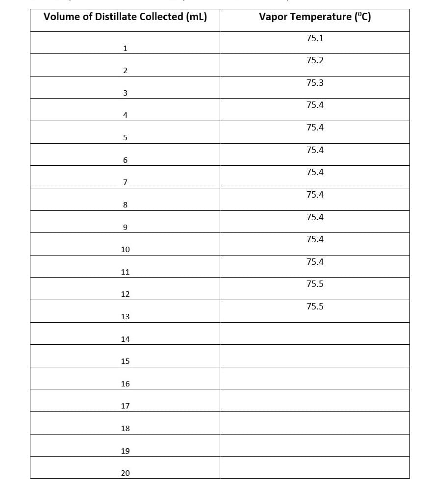 Volume of Distillate Collected (mL)
Vapor Temperature (°C)
75.1
1
75.2
2
75.3
3
75.4
4
75.4
5
75.4
6
75.4
7
75.4
75.4
9
75.4
10
75.4
11
75.5
12
75.5
13
14
15
16
17
18
19
20
