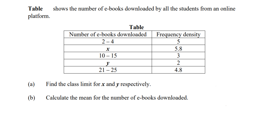 Table
shows the number of e-books downloaded by all the students from an online
platform.
Table
Number of e-books downloaded
Frequency density
2 – 4
5.8
10 – 15
3
2
y
21 – 25
4.8
(a)
Find the class limit for x and y respectively.
(b)
Calculate the mean for the number of e-books downloaded.
