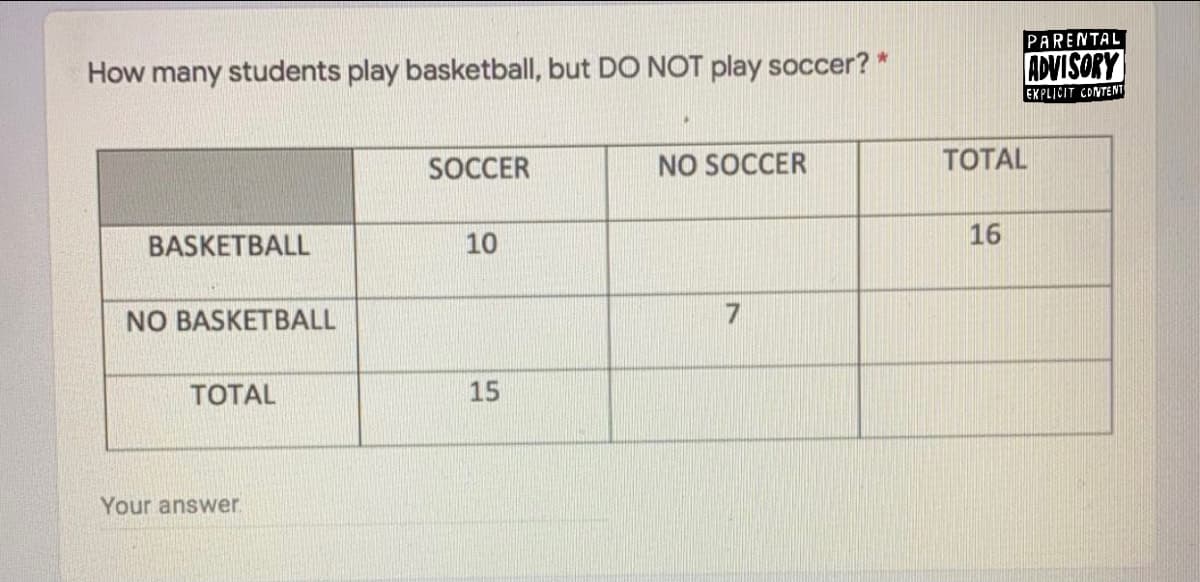 PARENTAL
How many students play basketball, but DO NOT play soccer? *
ADVISORY
EKPLICIT CONTENT
SOCCER
NO SOCCER
TOTAL
BASKETBALL
10
16
NO BASKETBALL
TOTAL
15
Your answer.
