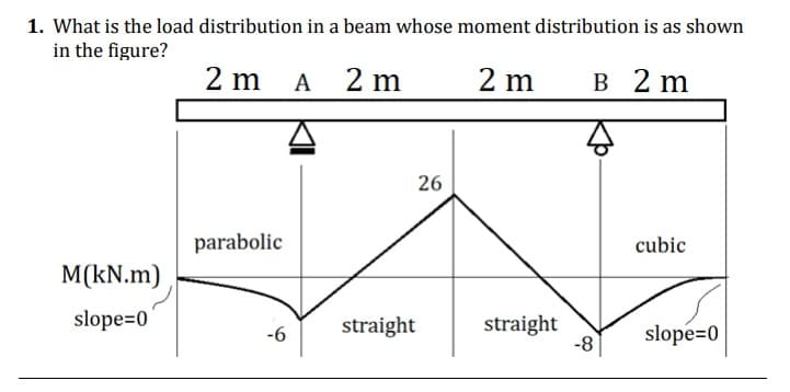 1. What is the load distribution in a beam whose moment distribution is as shown
in the figure?
2 m
A
2 m
2 m
B 2 m
26
parabolic
cubic
M(kN.m)
slope=0
straight
straight
-8
slope=0
-6
