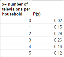 x= number of
televisions per
P(x)
household
0.02
1
0.15
0.29
3
0.26
4
0.16
5
0.12
2.
